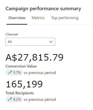 Campaign Performance Summary | Boko Digital