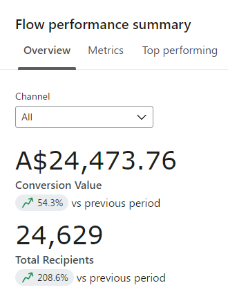 Flow Performance Summary | Boko Digital