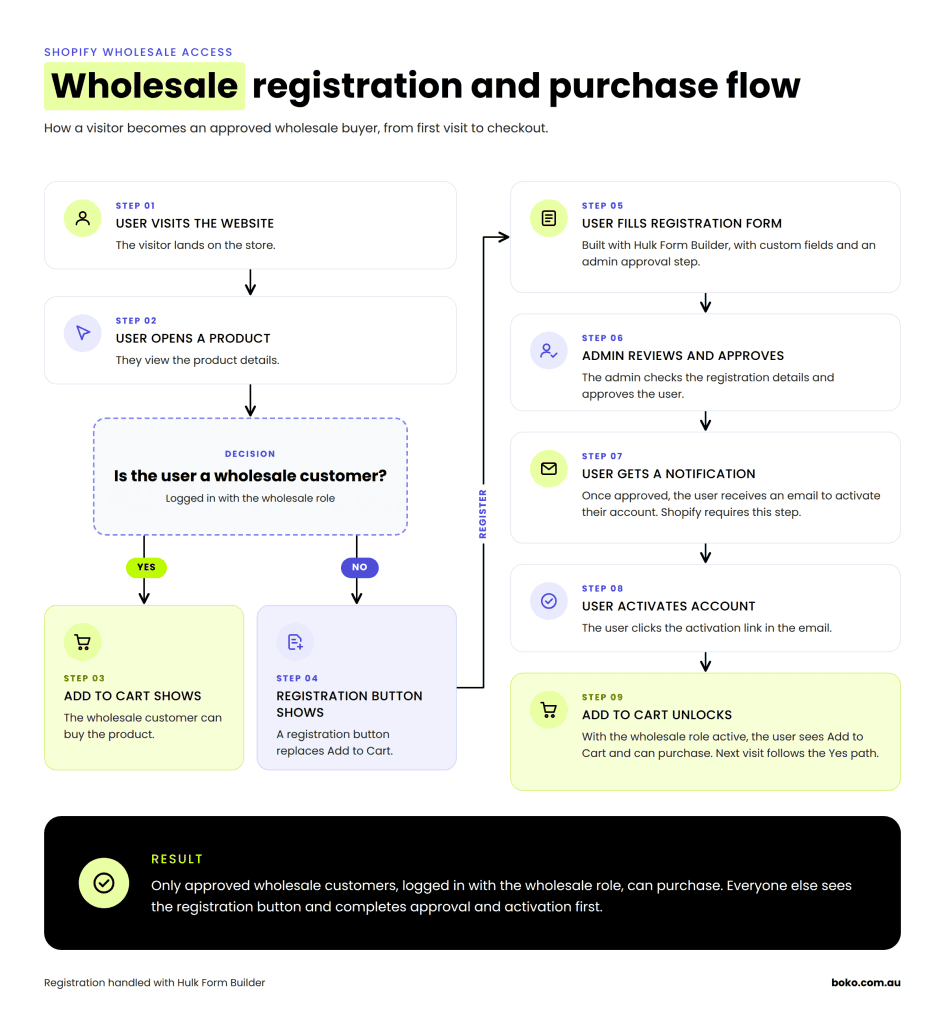 boko-wholesale-registration-flow